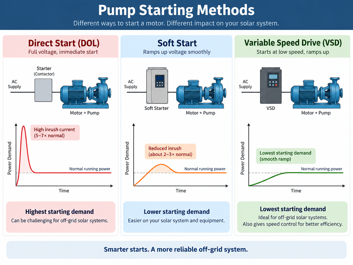 Bore pump run time and off grid battery storage